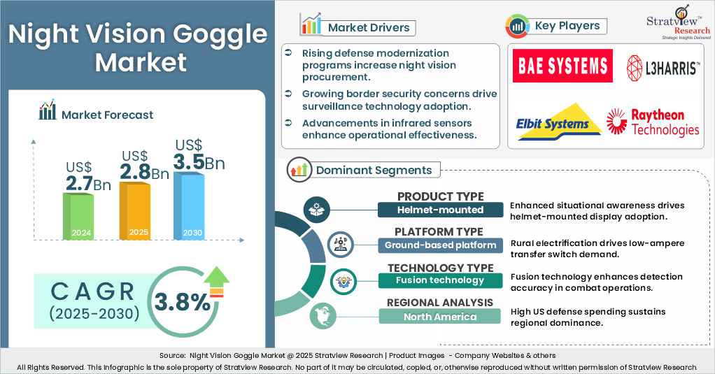 Night vision goggle market insights